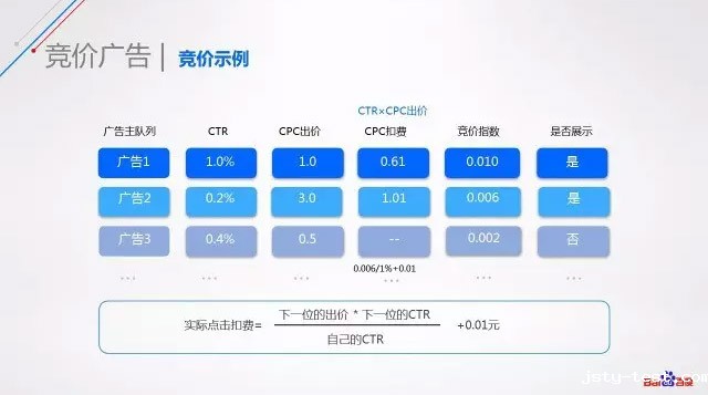 竞价广告的竞价示例