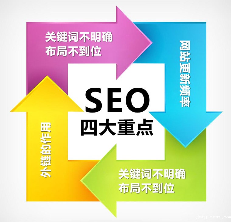 网站SEO优化中的四大基本重点
